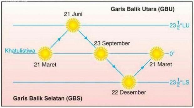 Equinox Ekuinoks Vernal Pengertian Fenomena Dan Gejalanya 2020