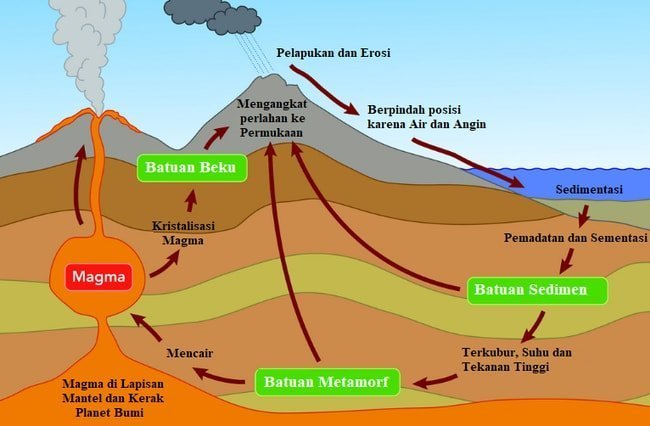 √ Siklus Batuan Dan Penjelasannya 