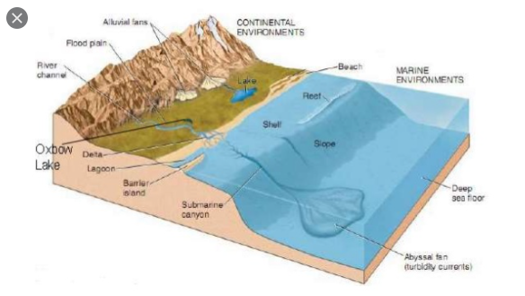  Jelaskan  apa  yang  dimaksud  dengan  pengendapan sedimentasi 