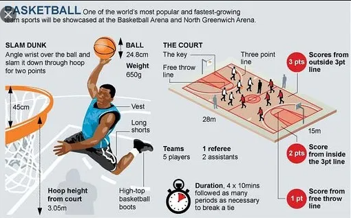 Apa Yang Dimaksud Dengan Peraturan 3 Detik Dalam Bola Basket - Penuh Arti